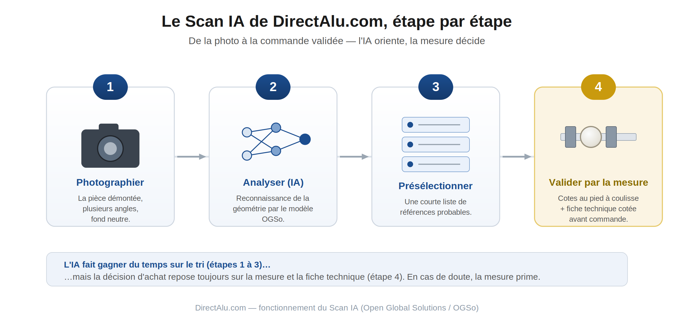Le fonctionnement du Scan IA en quatre étapes, de la photo à la commande validée.